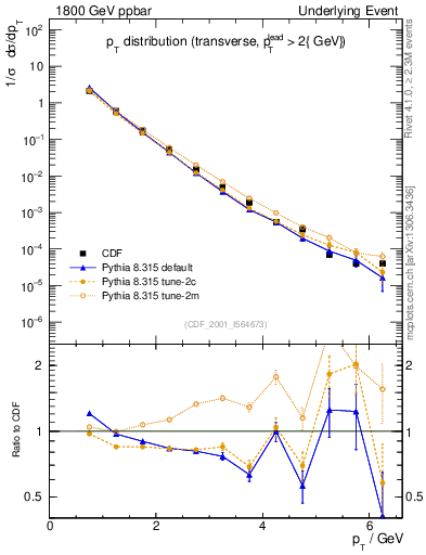 Plot of pt-trns in 1800 GeV ppbar collisions