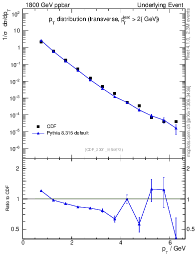 Plot of pt-trns in 1800 GeV ppbar collisions