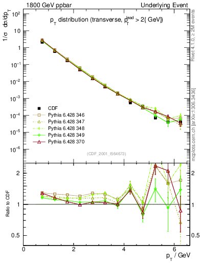 Plot of pt-trns in 1800 GeV ppbar collisions