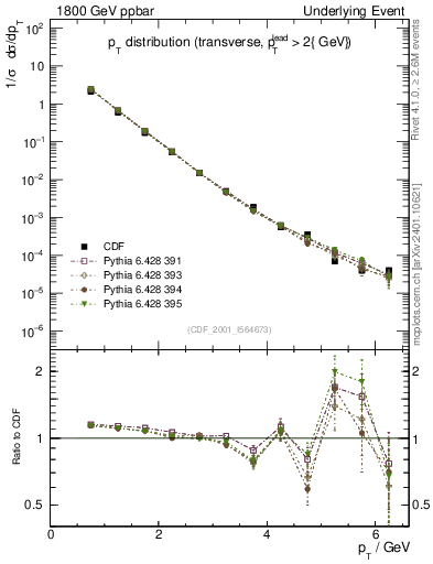 Plot of pt-trns in 1800 GeV ppbar collisions