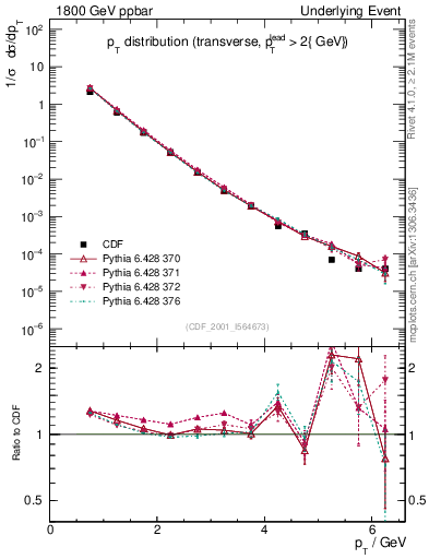 Plot of pt-trns in 1800 GeV ppbar collisions