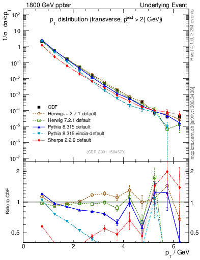 Plot of pt-trns in 1800 GeV ppbar collisions