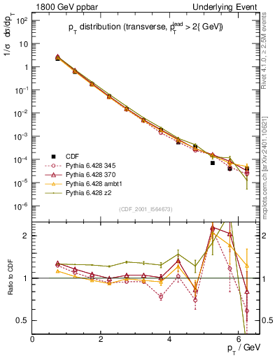 Plot of pt-trns in 1800 GeV ppbar collisions