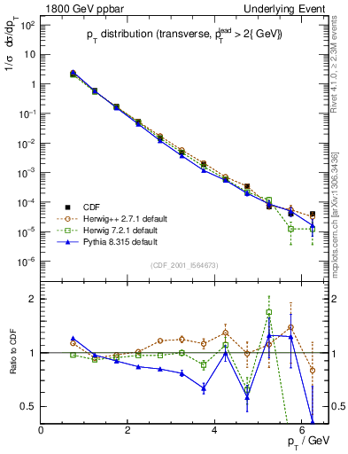 Plot of pt-trns in 1800 GeV ppbar collisions