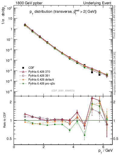 Plot of pt-trns in 1800 GeV ppbar collisions
