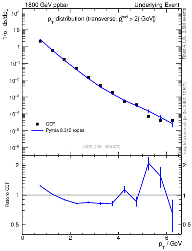 Plot of pt-trns in 1800 GeV ppbar collisions