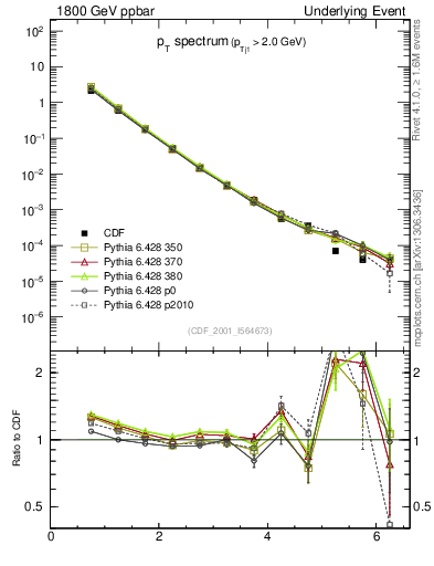 Plot of pt-trns in 1800 GeV ppbar collisions