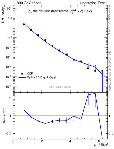 Plot of pt-trns in 1800 GeV ppbar collisions
