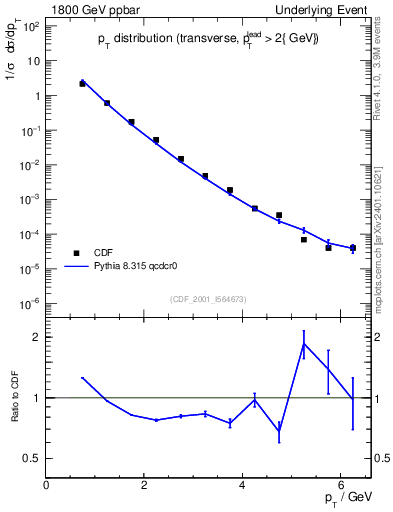 Plot of pt-trns in 1800 GeV ppbar collisions