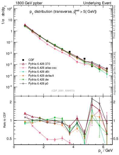 Plot of pt-trns in 1800 GeV ppbar collisions
