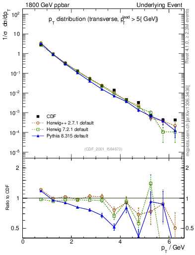 Plot of pt-trns in 1800 GeV ppbar collisions