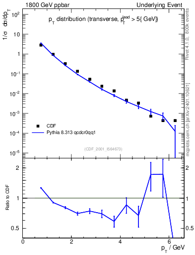 Plot of pt-trns in 1800 GeV ppbar collisions