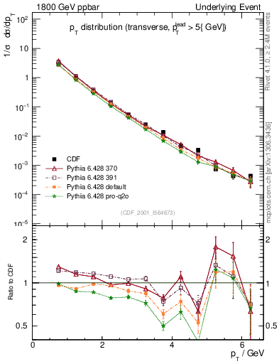 Plot of pt-trns in 1800 GeV ppbar collisions