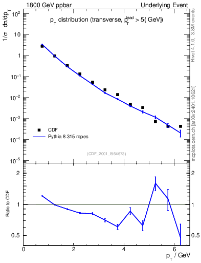 Plot of pt-trns in 1800 GeV ppbar collisions