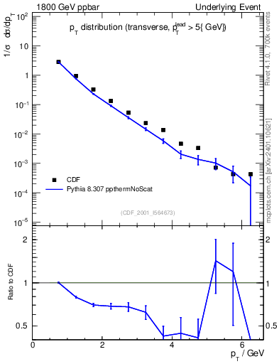 Plot of pt-trns in 1800 GeV ppbar collisions