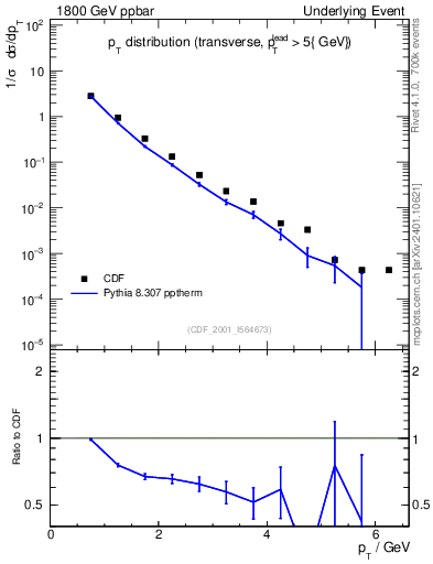 Plot of pt-trns in 1800 GeV ppbar collisions