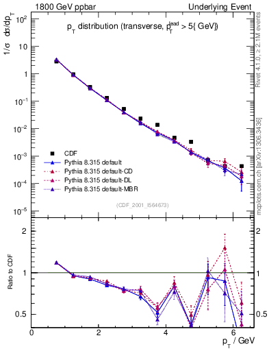 Plot of pt-trns in 1800 GeV ppbar collisions