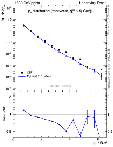Plot of pt-trns in 1800 GeV ppbar collisions