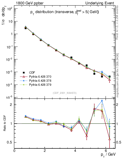 Plot of pt-trns in 1800 GeV ppbar collisions