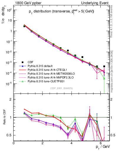 Plot of pt-trns in 1800 GeV ppbar collisions