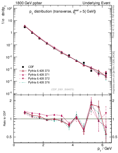 Plot of pt-trns in 1800 GeV ppbar collisions