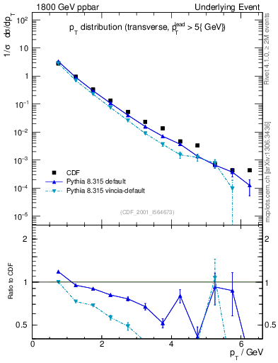 Plot of pt-trns in 1800 GeV ppbar collisions