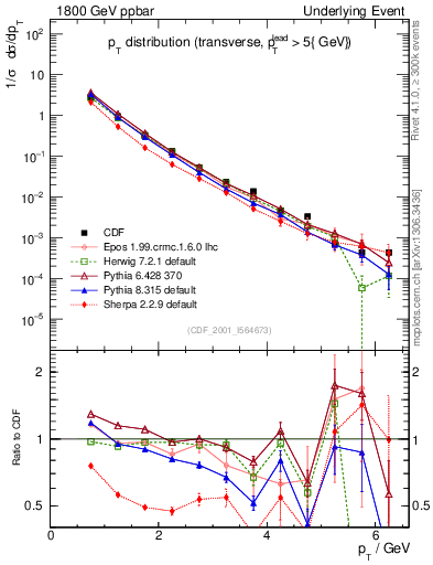 Plot of pt-trns in 1800 GeV ppbar collisions