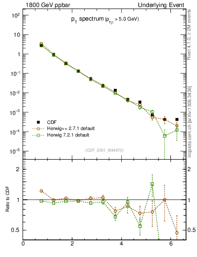 Plot of pt-trns in 1800 GeV ppbar collisions