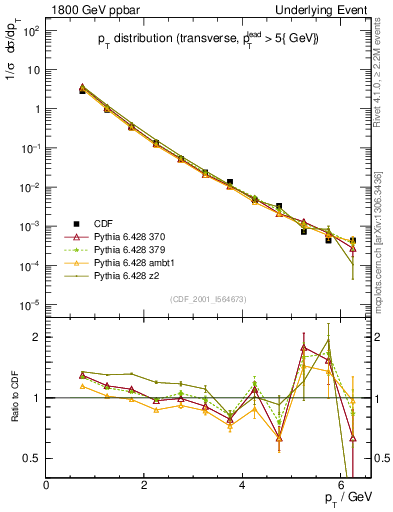 Plot of pt-trns in 1800 GeV ppbar collisions
