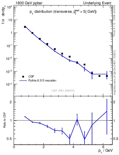 Plot of pt-trns in 1800 GeV ppbar collisions