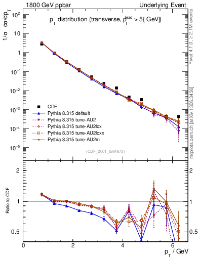 Plot of pt-trns in 1800 GeV ppbar collisions