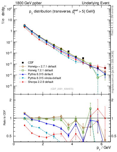 Plot of pt-trns in 1800 GeV ppbar collisions
