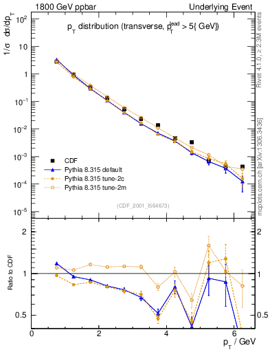 Plot of pt-trns in 1800 GeV ppbar collisions