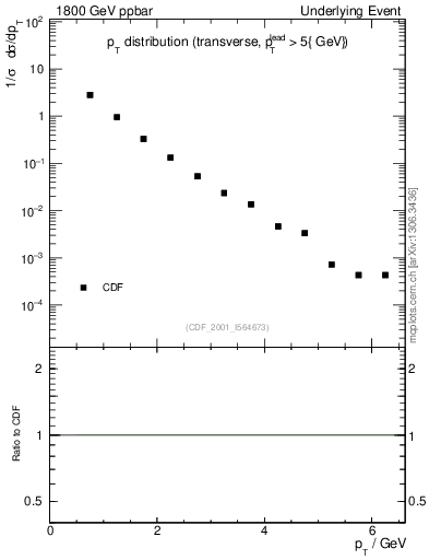 Plot of pt-trns in 1800 GeV ppbar collisions