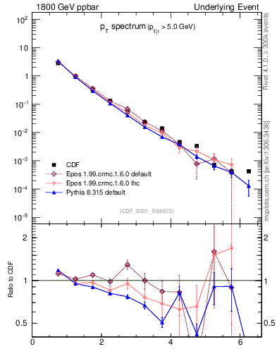 Plot of pt-trns in 1800 GeV ppbar collisions