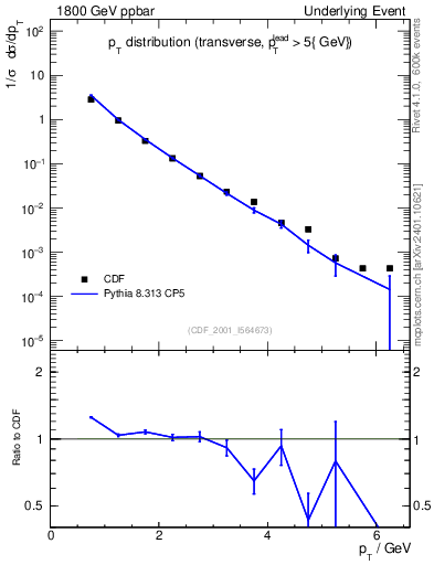 Plot of pt-trns in 1800 GeV ppbar collisions