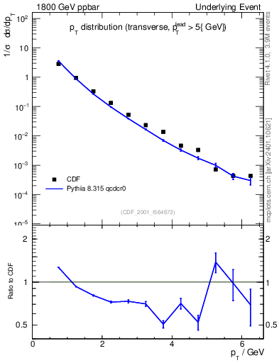 Plot of pt-trns in 1800 GeV ppbar collisions
