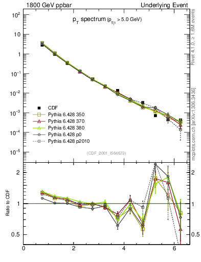 Plot of pt-trns in 1800 GeV ppbar collisions