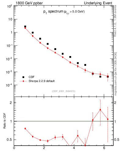 Plot of pt-trns in 1800 GeV ppbar collisions