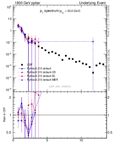 Plot of pt-trns in 1800 GeV ppbar collisions