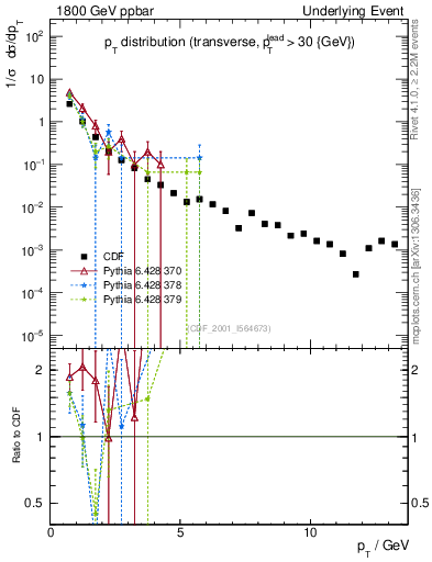 Plot of pt-trns in 1800 GeV ppbar collisions