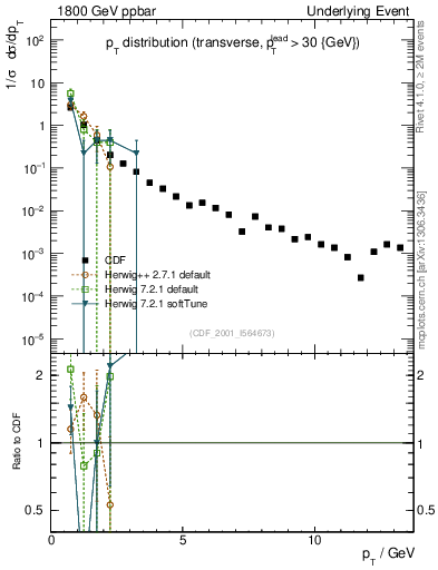Plot of pt-trns in 1800 GeV ppbar collisions