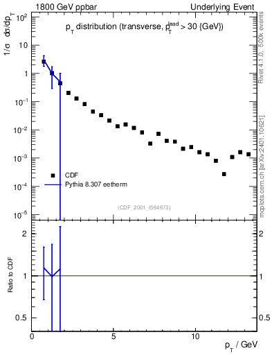 Plot of pt-trns in 1800 GeV ppbar collisions