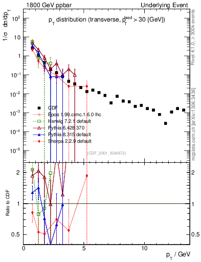Plot of pt-trns in 1800 GeV ppbar collisions