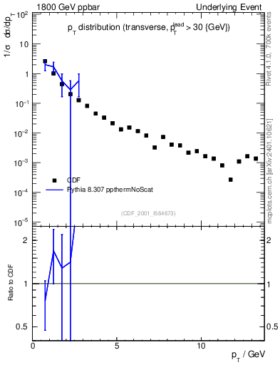 Plot of pt-trns in 1800 GeV ppbar collisions