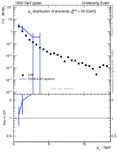 Plot of pt-trns in 1800 GeV ppbar collisions