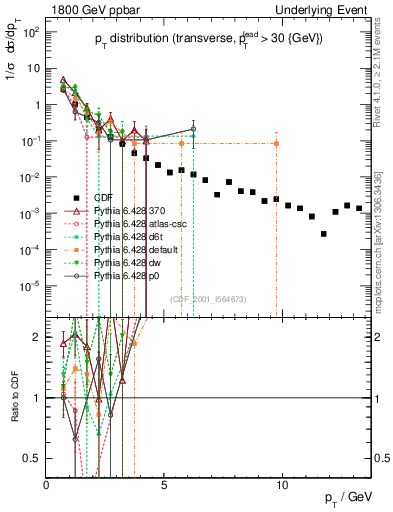 Plot of pt-trns in 1800 GeV ppbar collisions