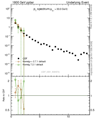 Plot of pt-trns in 1800 GeV ppbar collisions