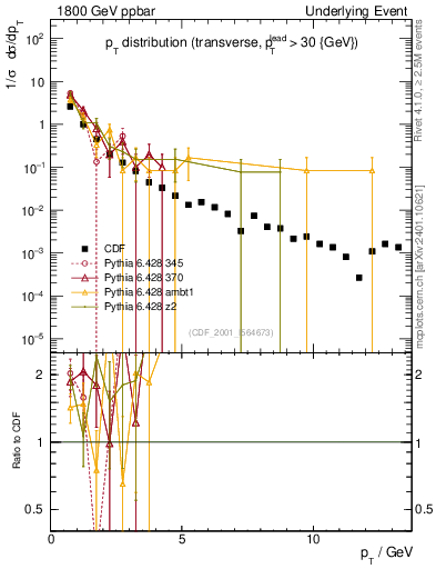 Plot of pt-trns in 1800 GeV ppbar collisions