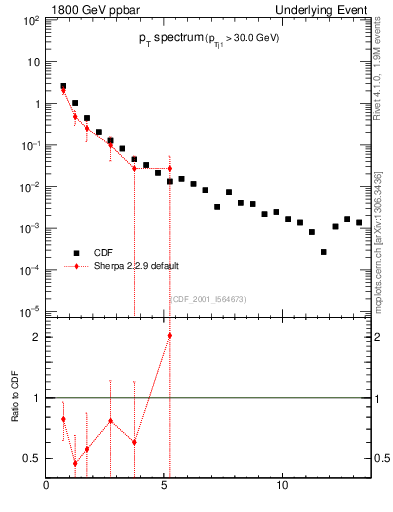 Plot of pt-trns in 1800 GeV ppbar collisions